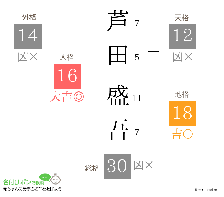 芦田 盛吾さんの姓名判断結果