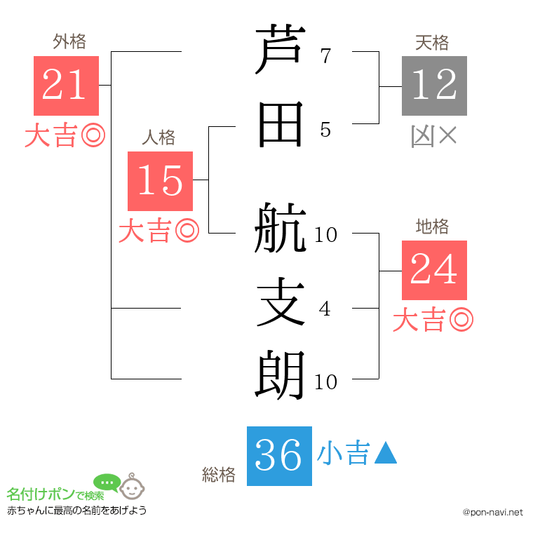 芦田 航支朗さんの姓名判断結果