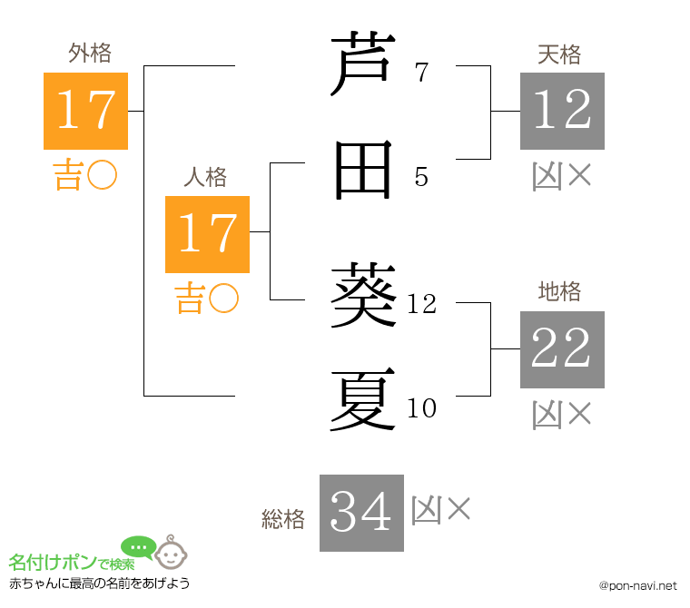 芦田 葵夏さんの姓名判断結果