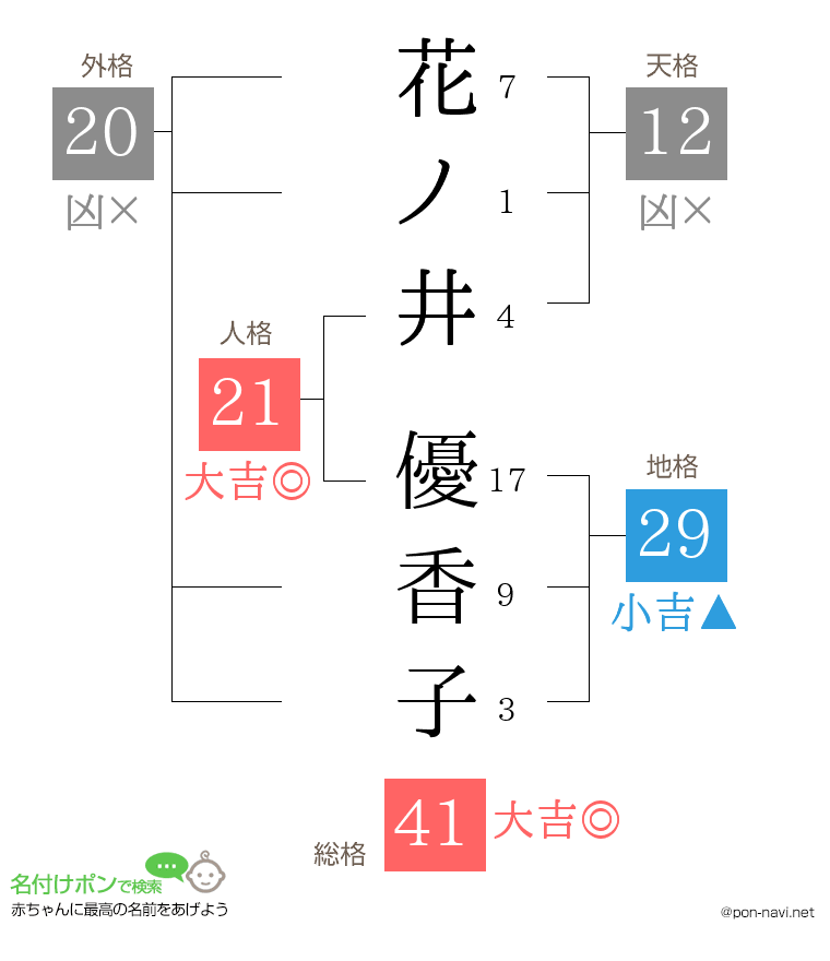 花ノ井 優香子さんの姓名判断結果
