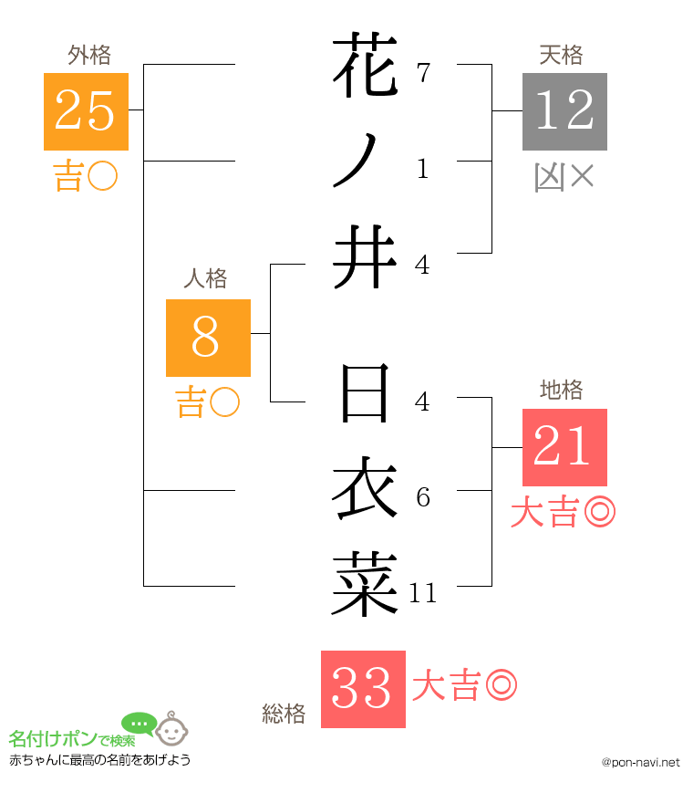 花ノ井 日衣菜さんの姓名判断結果