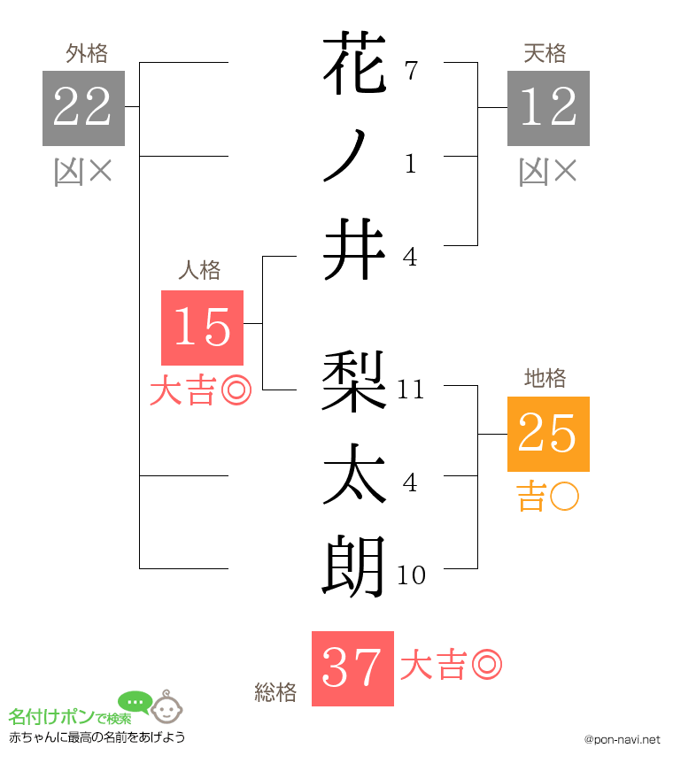 花ノ井 梨太朗さんの姓名判断結果