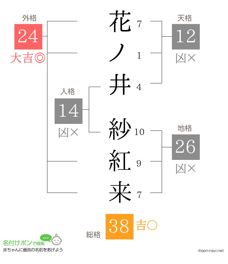 花ノ井 紗紅来さんの姓名判断結果