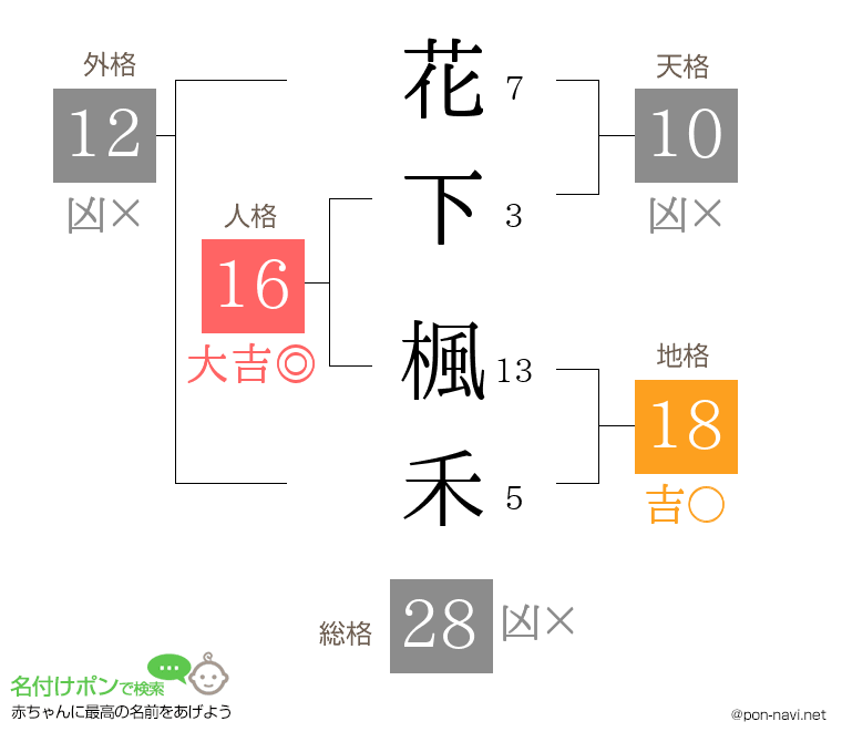 花下 楓禾さんの姓名判断結果