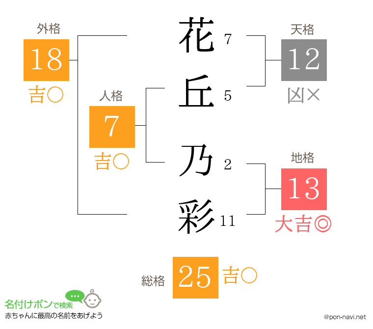 花丘 乃彩さんの姓名判断結果