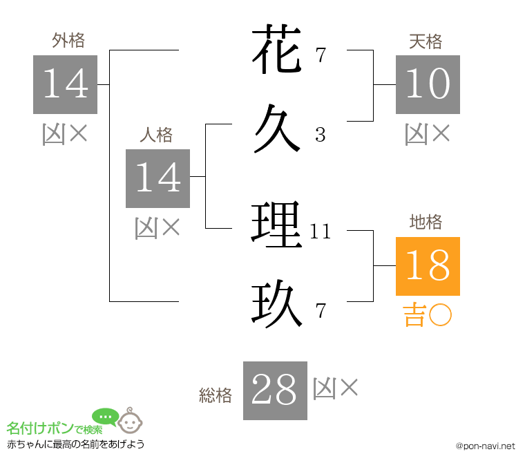 花久 理玖さんの姓名判断結果