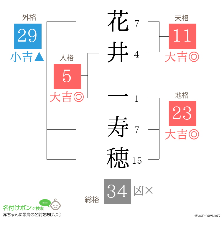 花井 一寿穂さんの姓名判断結果