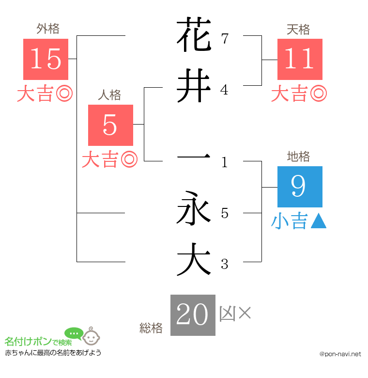 花井 一永大さんの姓名判断結果