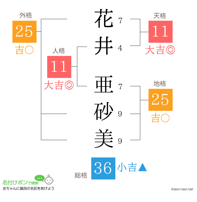 花井 亜砂美さんの姓名判断結果