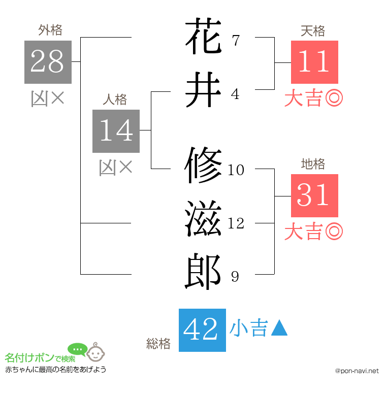 花井 修滋郎さんの姓名判断結果