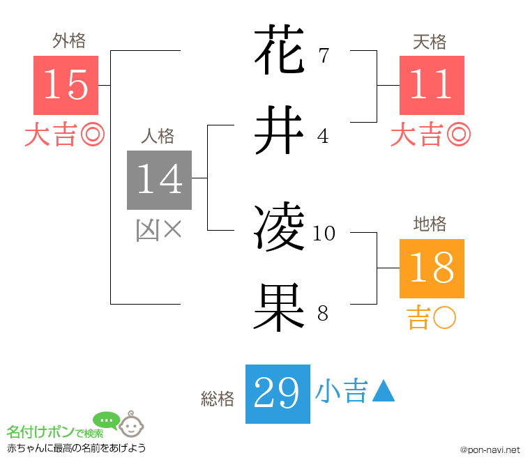 花井 凌果さんの姓名判断結果