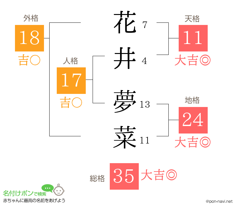 花井 夢菜さんの姓名判断結果