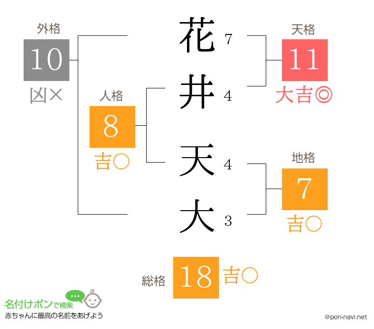 花井 天大さんの姓名判断結果