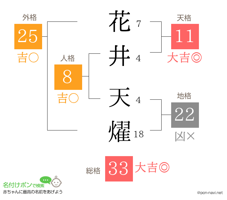 花井 天燿さんの姓名判断結果