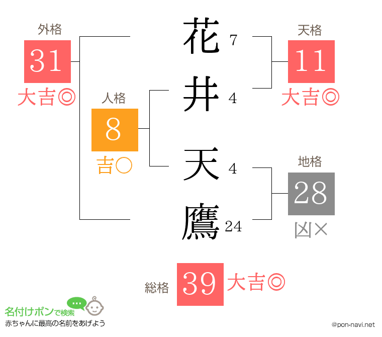 花井 天鷹さんの姓名判断結果