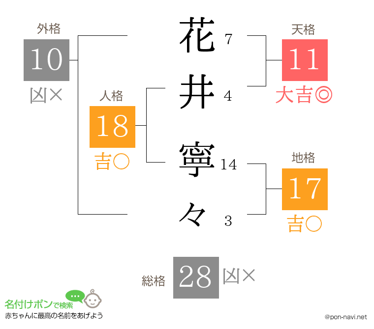 花井 寧々さんの姓名判断結果