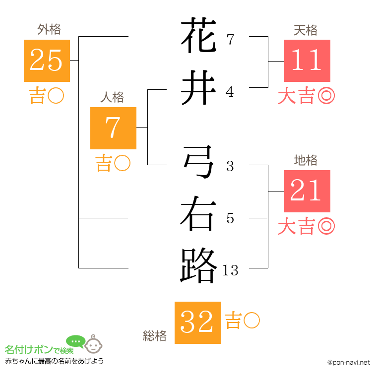 花井 弓右路さんの姓名判断結果
