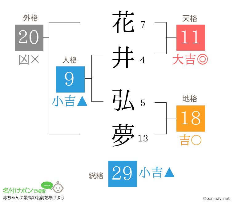 花井 弘夢さんの姓名判断結果