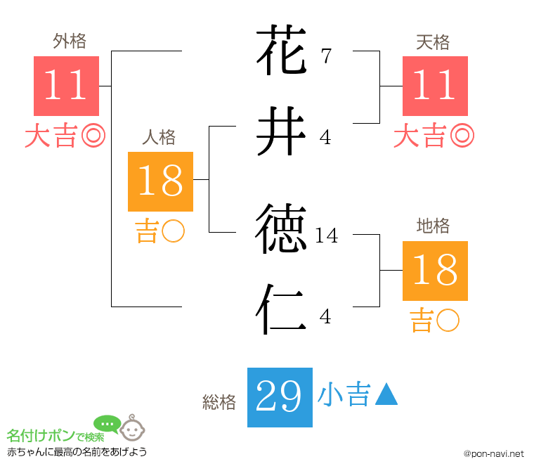 花井 徳仁さんの姓名判断結果