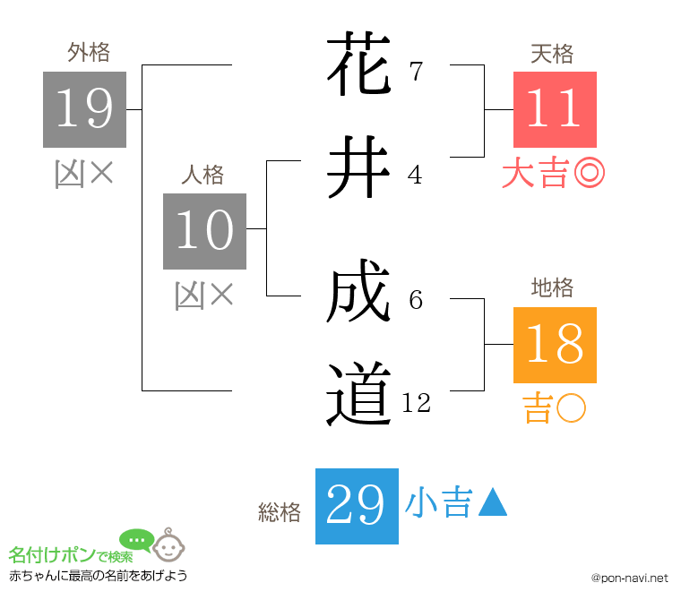 花井 成道さんの姓名判断結果
