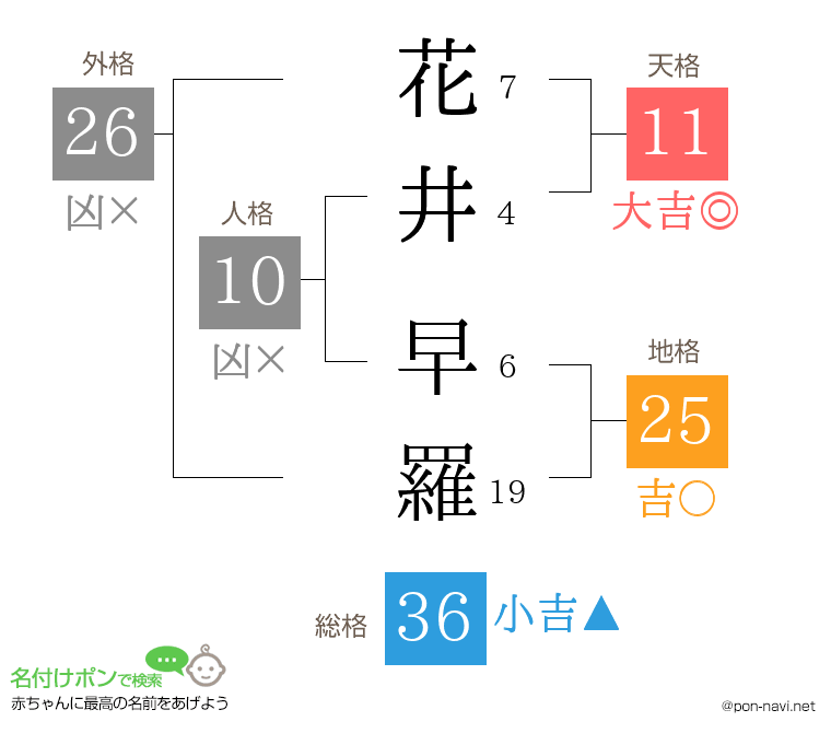 花井 早羅さんの姓名判断結果