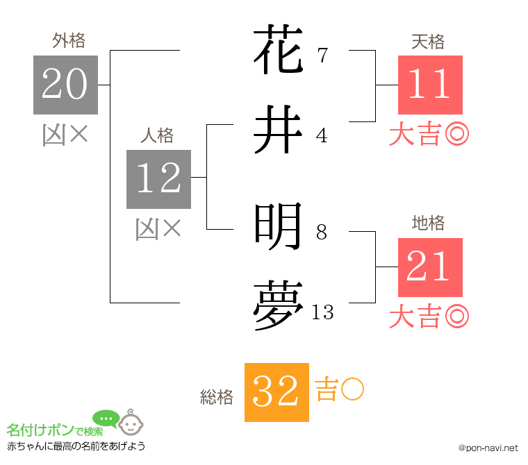 花井 明夢さんの姓名判断結果