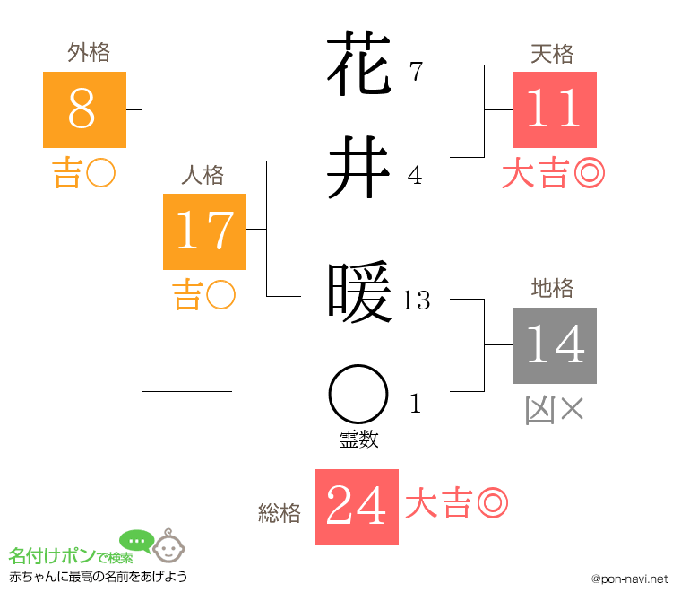 花井 暖さんの姓名判断結果