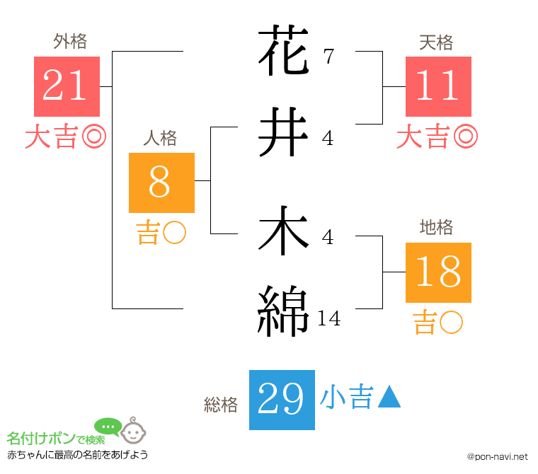 花井 木綿さんの姓名判断結果