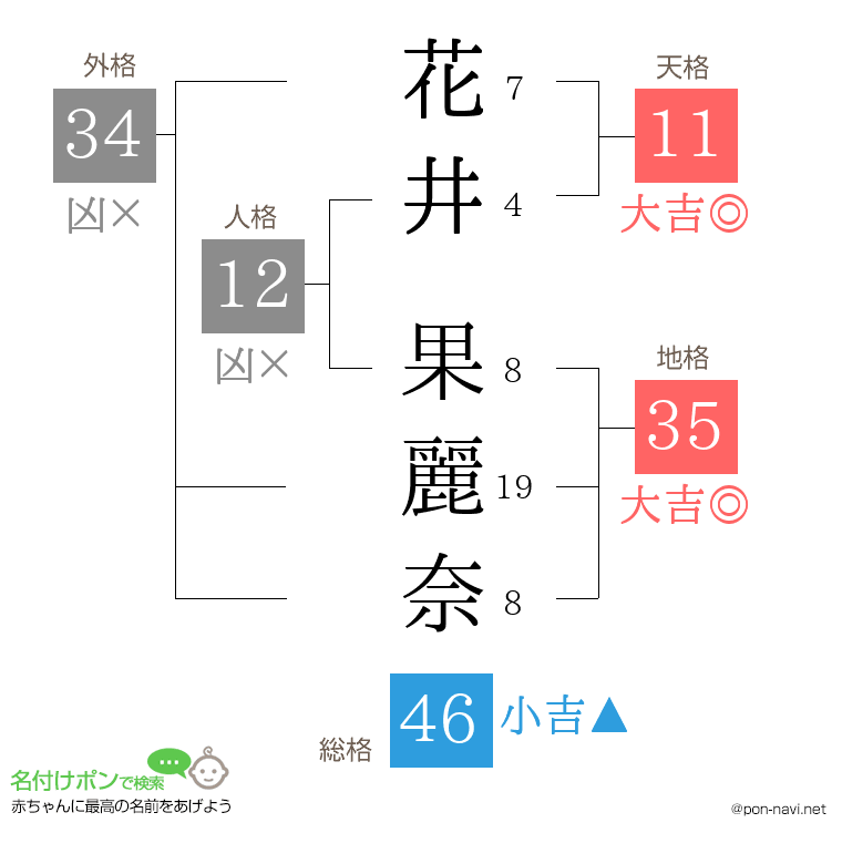 花井 果麗奈さんの姓名判断結果