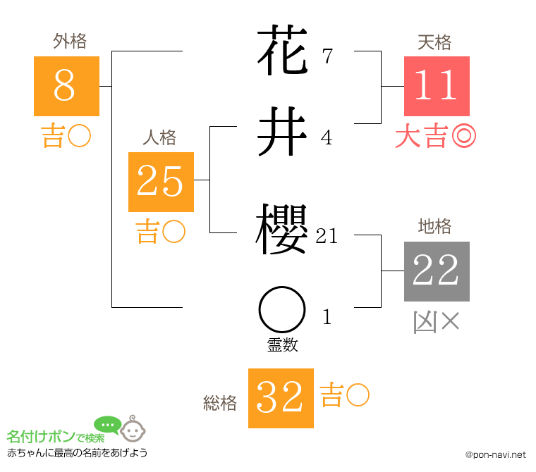花井 櫻さんの姓名判断結果