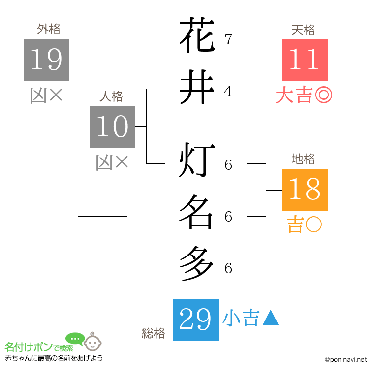花井 灯名多さんの姓名判断結果