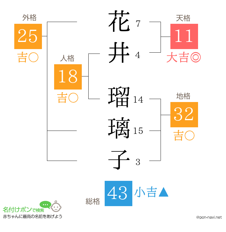 花井 瑠璃子さんの姓名判断結果