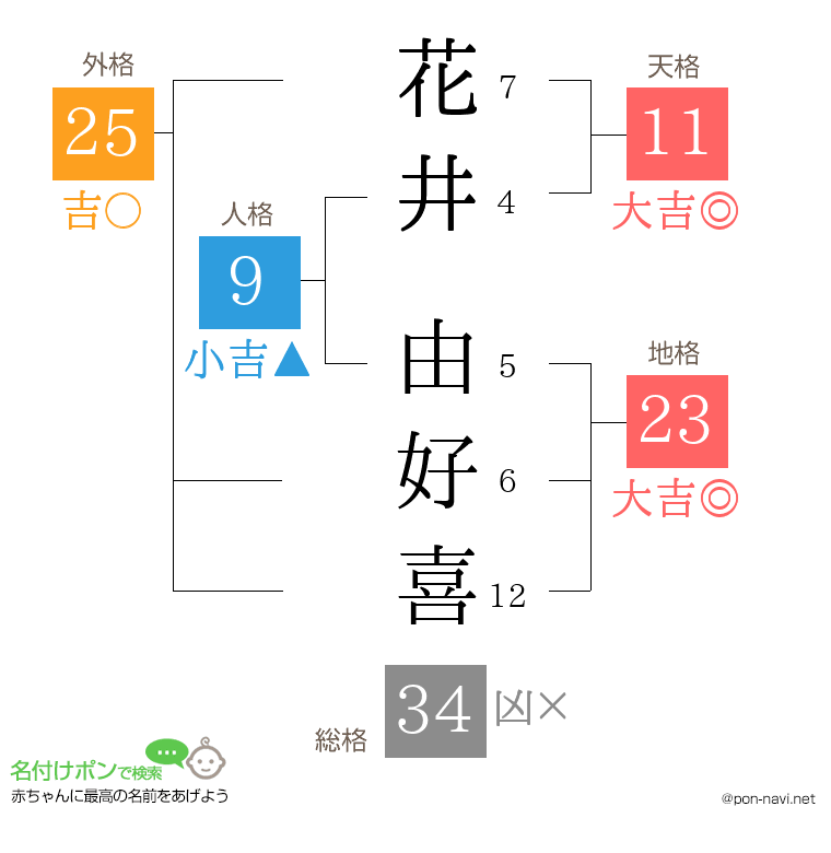 花井 由好喜さんの姓名判断結果