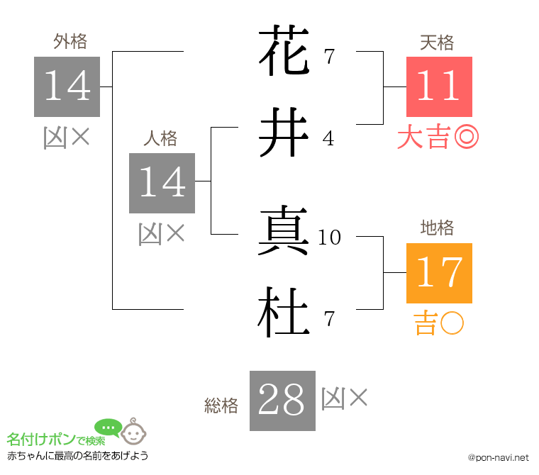 花井 真杜さんの姓名判断結果