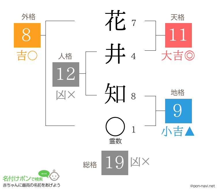 花井 知さんの姓名判断結果