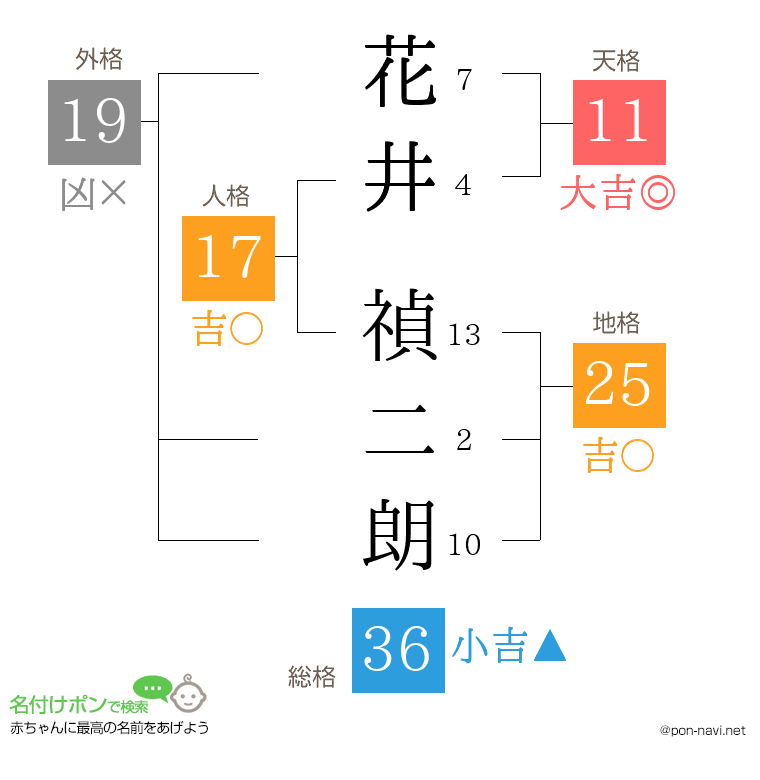 花井 禎二朗さんの姓名判断結果