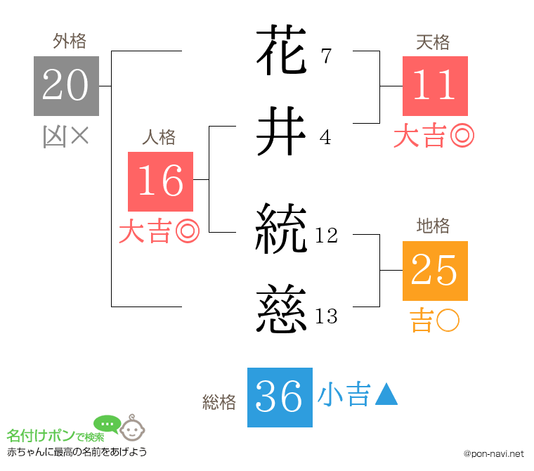 花井 統慈さんの姓名判断結果