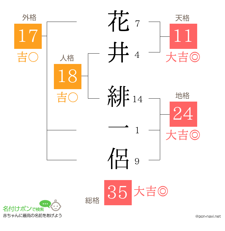 花井 緋一侶さんの姓名判断結果