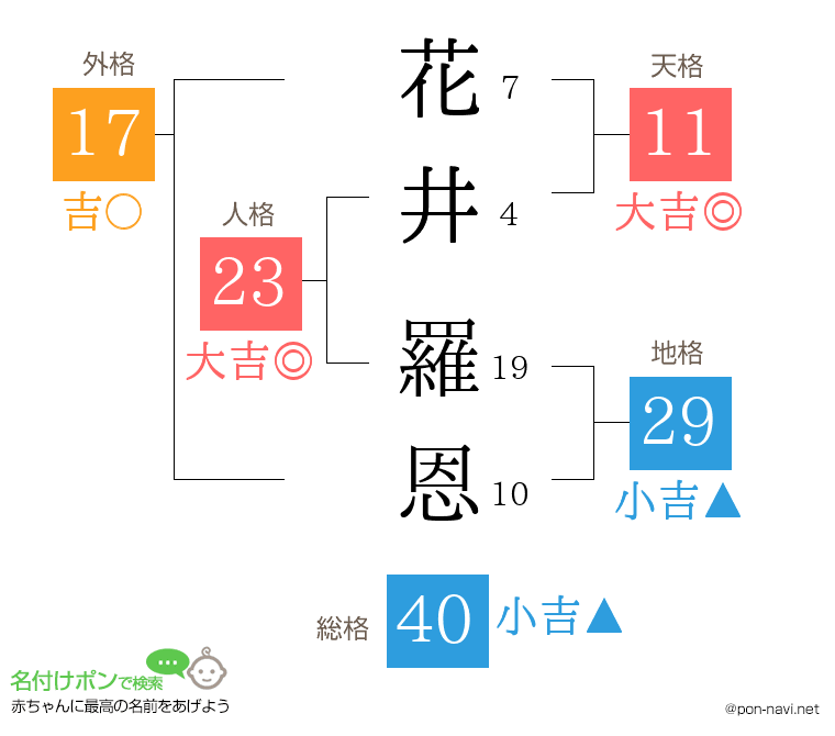 花井 羅恩さんの姓名判断結果