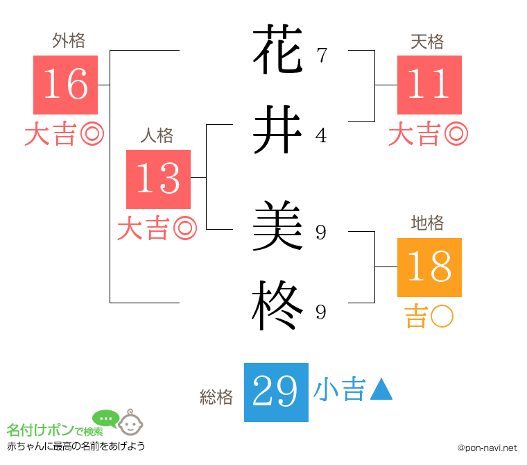 花井 美柊さんの姓名判断結果