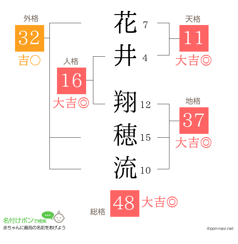 花井 翔穂流さんの姓名判断結果