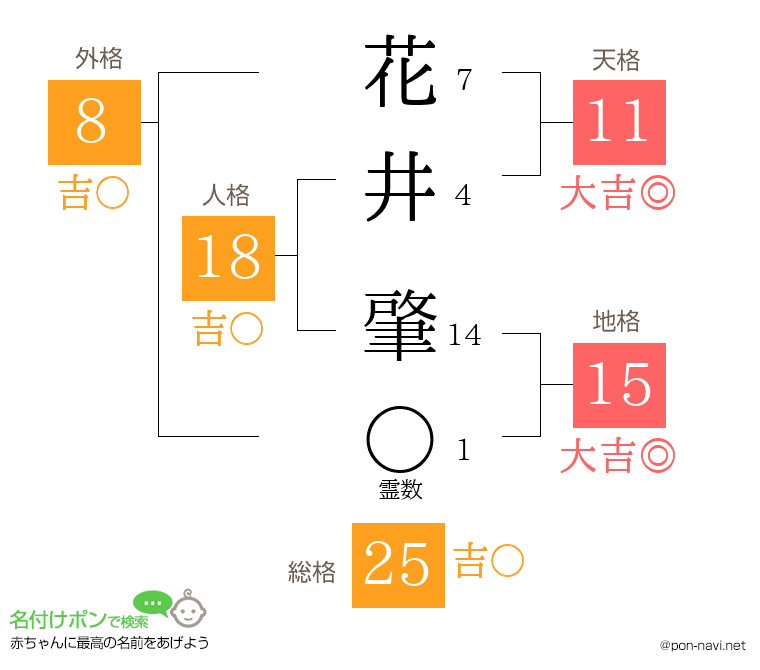 花井 肇さんの姓名判断結果