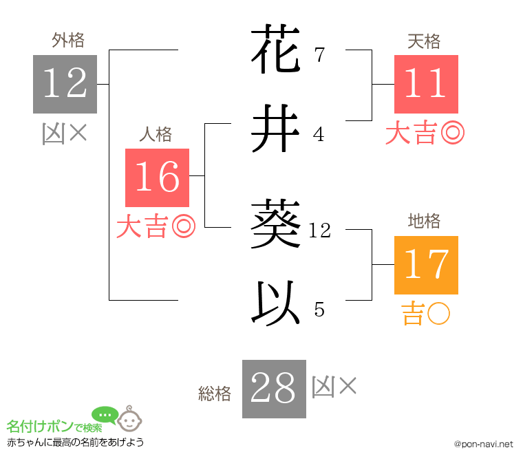 花井 葵以さんの姓名判断結果