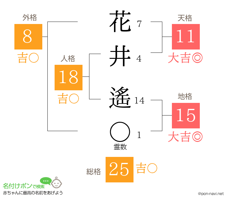 花井 遙さんの姓名判断結果