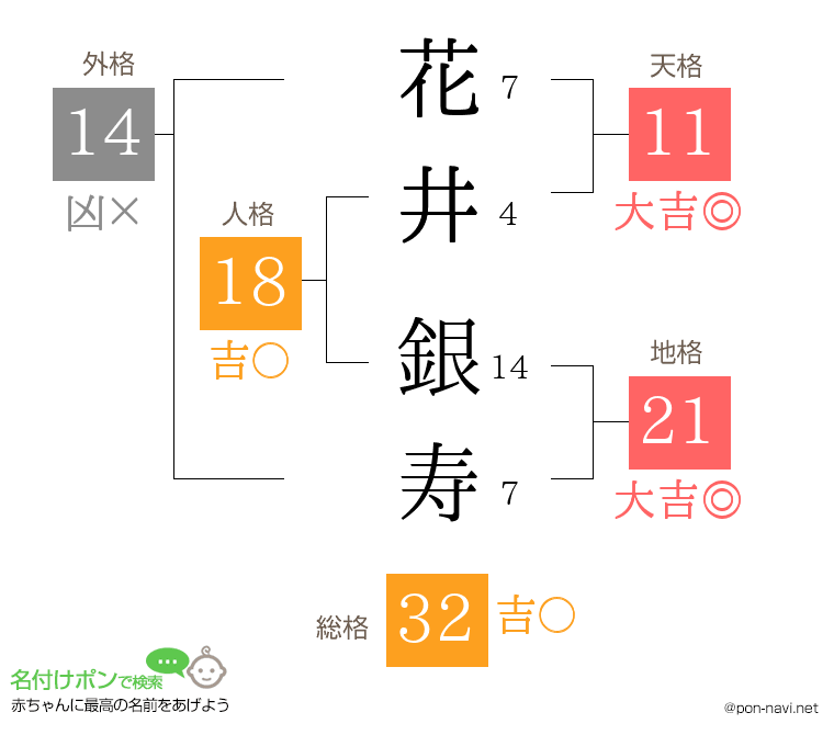 花井 銀寿さんの姓名判断結果