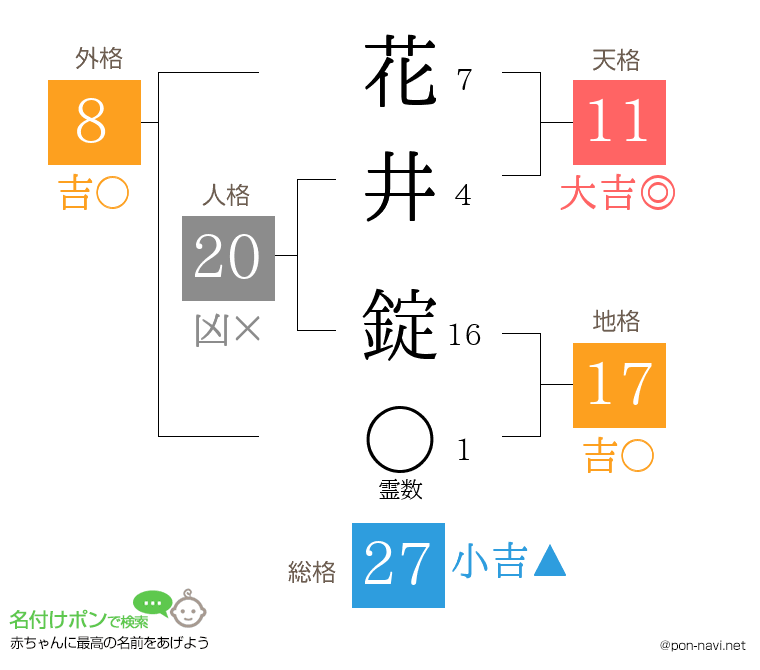 花井 錠さんの姓名判断結果