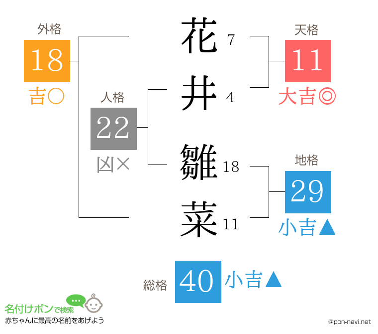 花井 雛菜さんの姓名判断結果