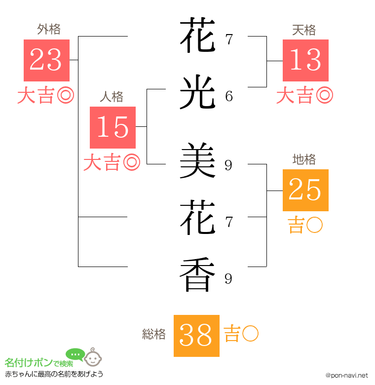 花光 美花香さんの姓名判断結果