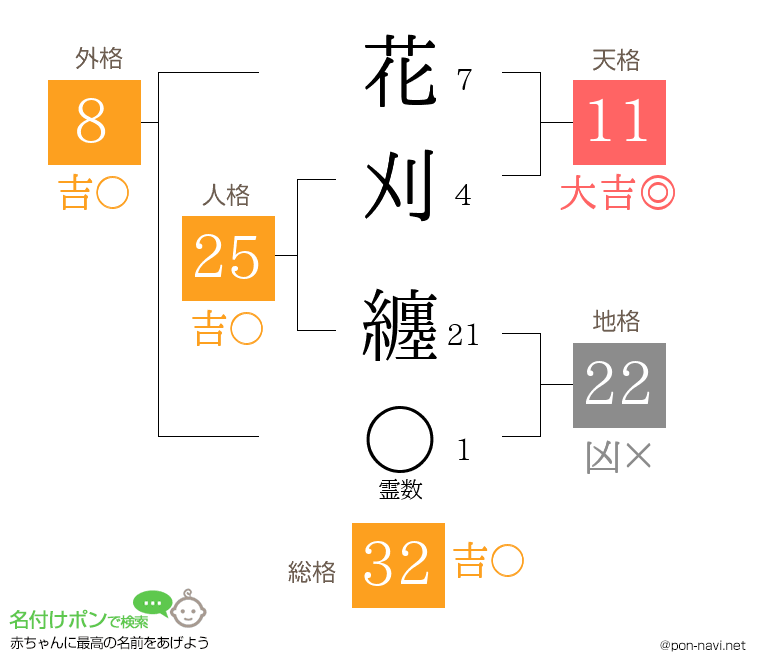 花刈 纏さんの姓名判断結果
