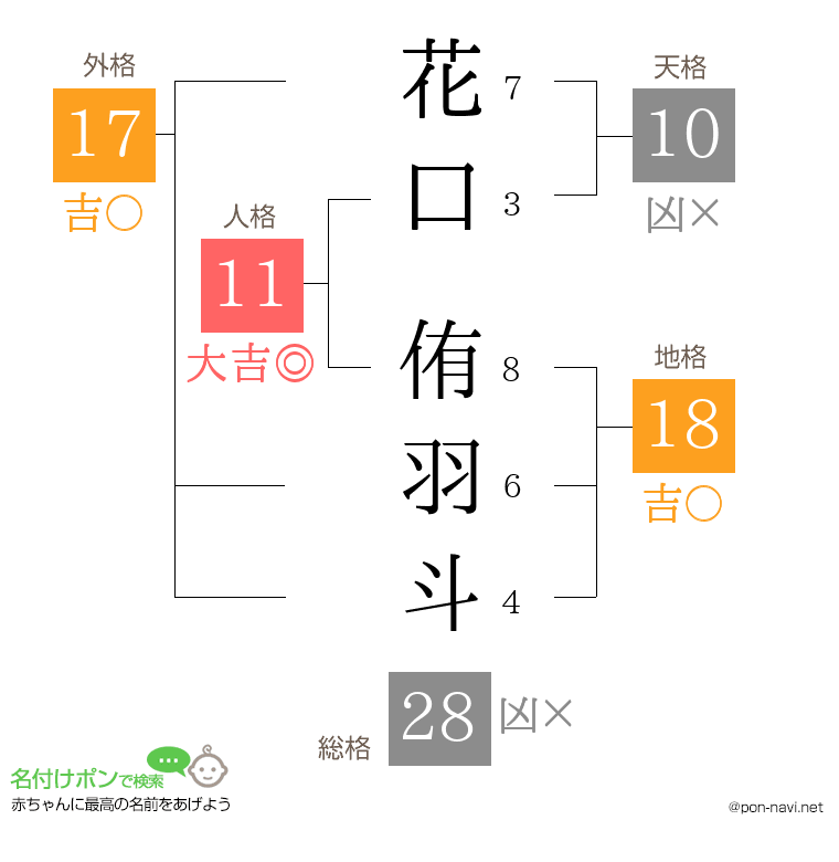 花口 侑羽斗さんの姓名判断結果